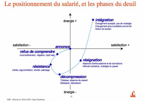 les phases du deuil chez FT